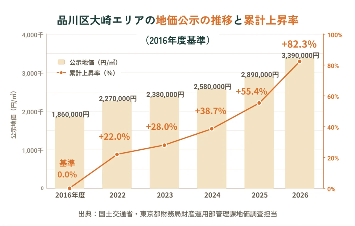 品川区大崎エリアの地価公示の推移と累計上昇率のグラフ