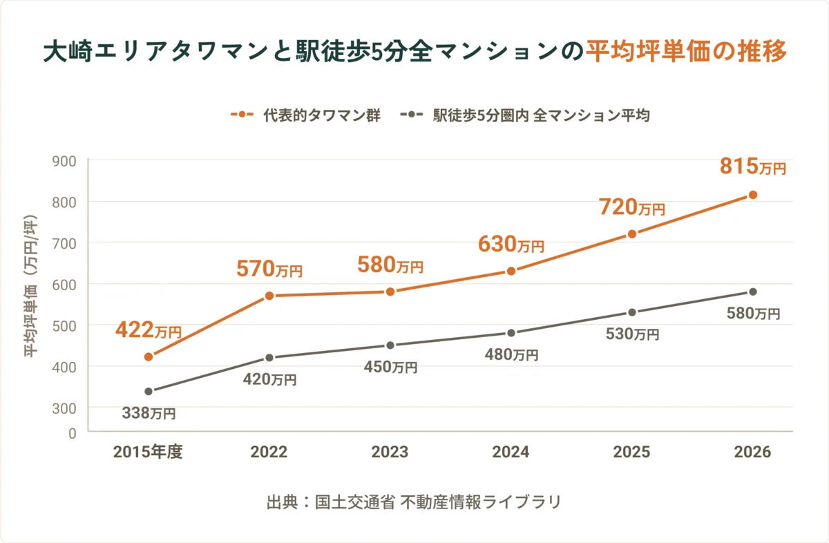 大崎エリアタワーマンションと駅徒歩5分マンションの平均坪単価の推移グラフ
