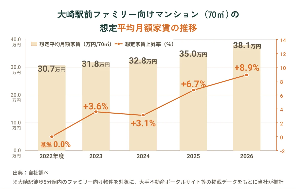 大崎駅前ファミリー向けマンションの想定平均月額家賃の推移グラフ