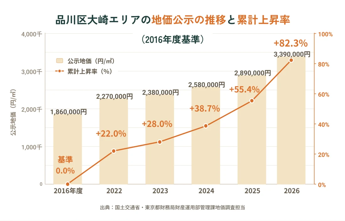 品川区大崎エリアの地価公示の推移と累計上昇率のグラフ