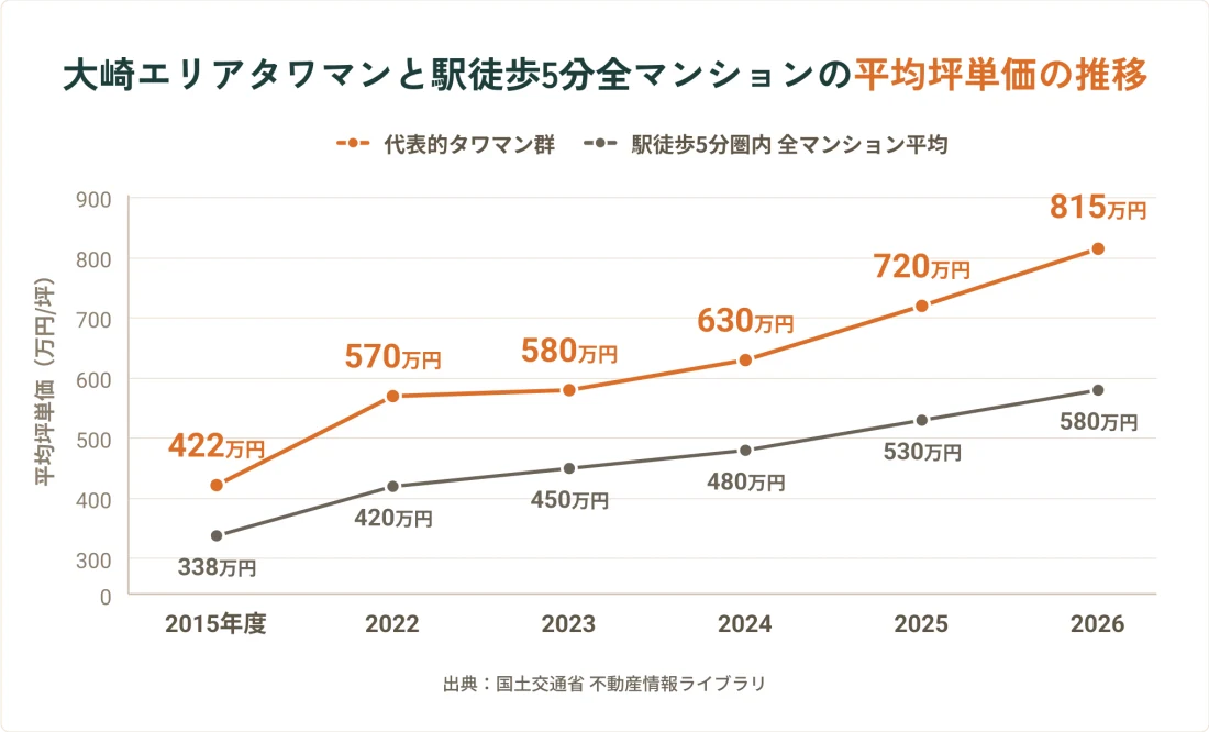 大崎エリアタワーマンションと駅徒歩5分マンションの平均坪単価の推移グラフ