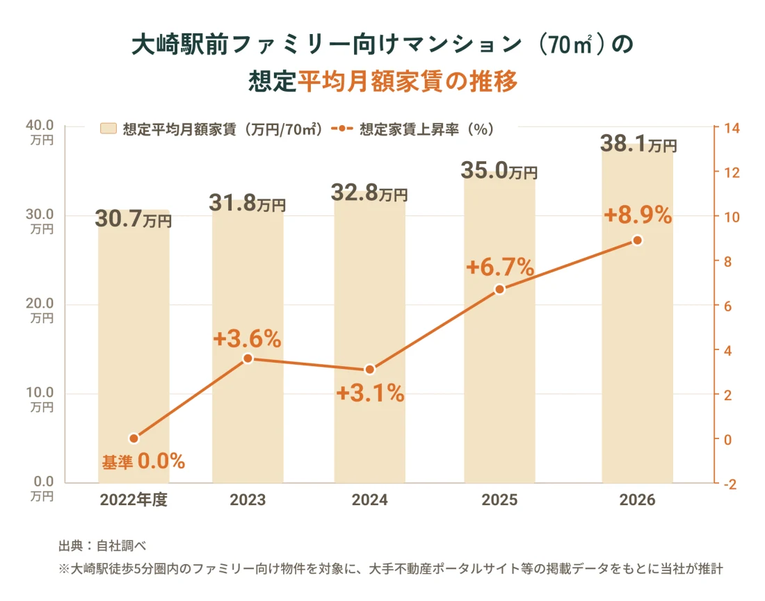 大崎駅前ファミリー向けマンションの歴年平均坪単価の推移グラフ