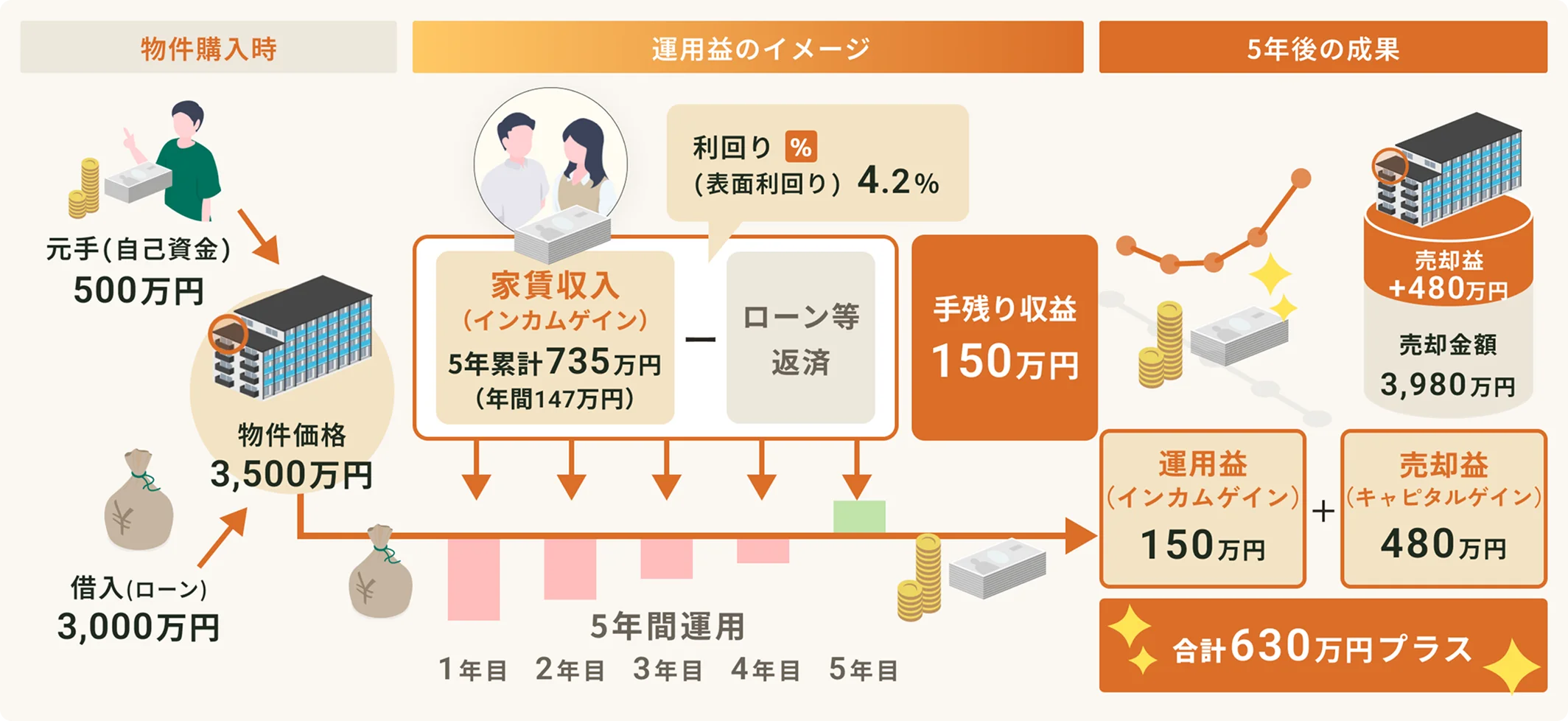 事例1 区分マンションの資産形成シミュレーション図