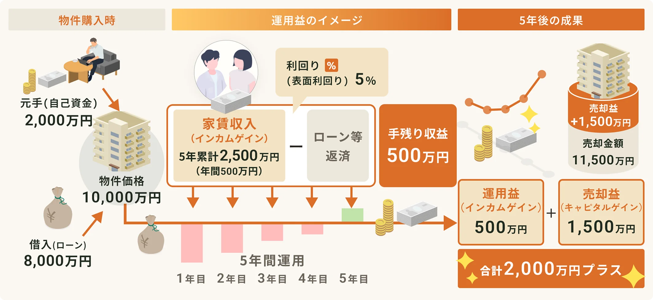 事例2 一棟アパート／マンションの資産形成シミュレーション図