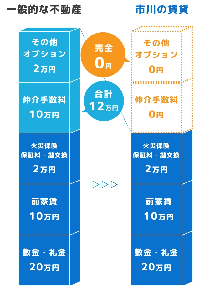 賃料10万円/月の参考