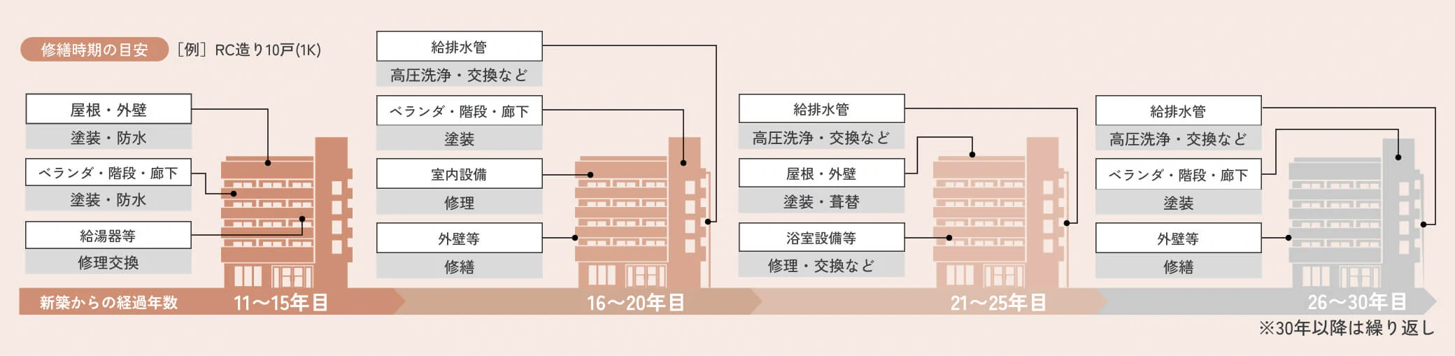 図:建物のライフサイクルコスト