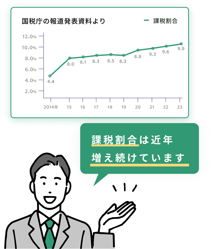 相続税の課税割合は近年増え続けています