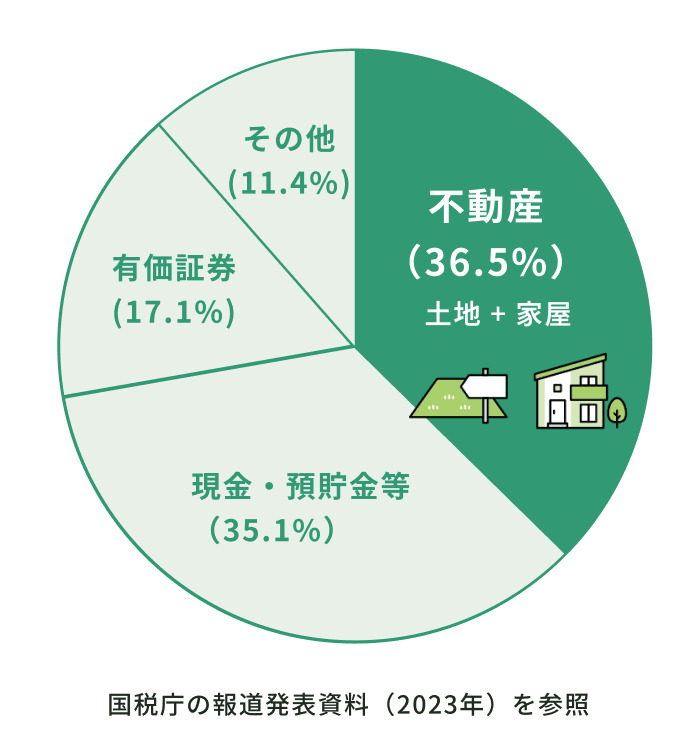 不動産の割合が36.5%の円グラフ